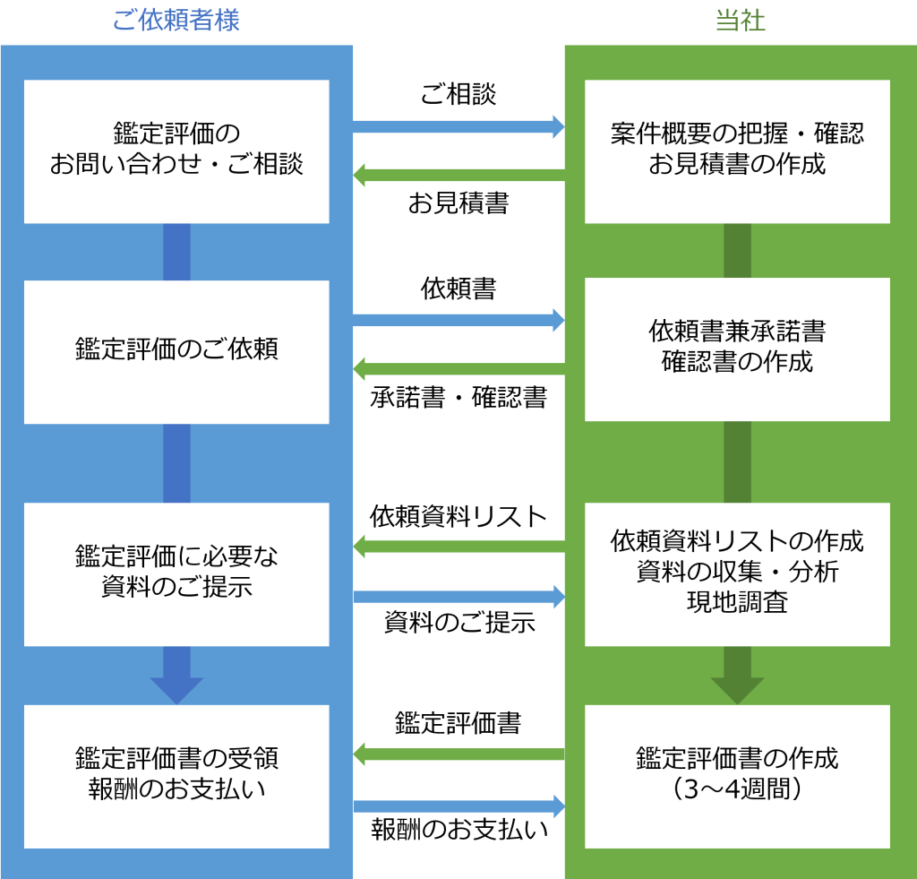 鑑定評価の流れ