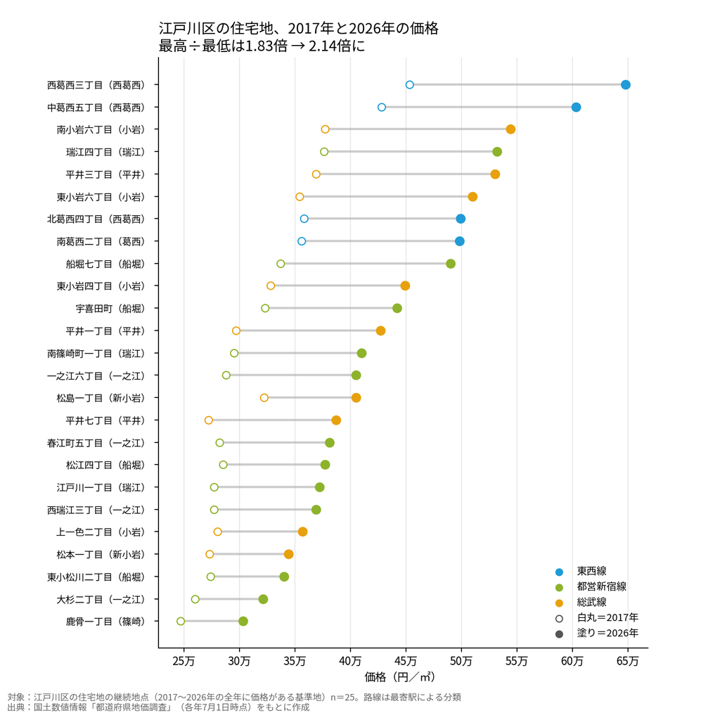 江戸川区の住宅地、2017年と2026年の価格
