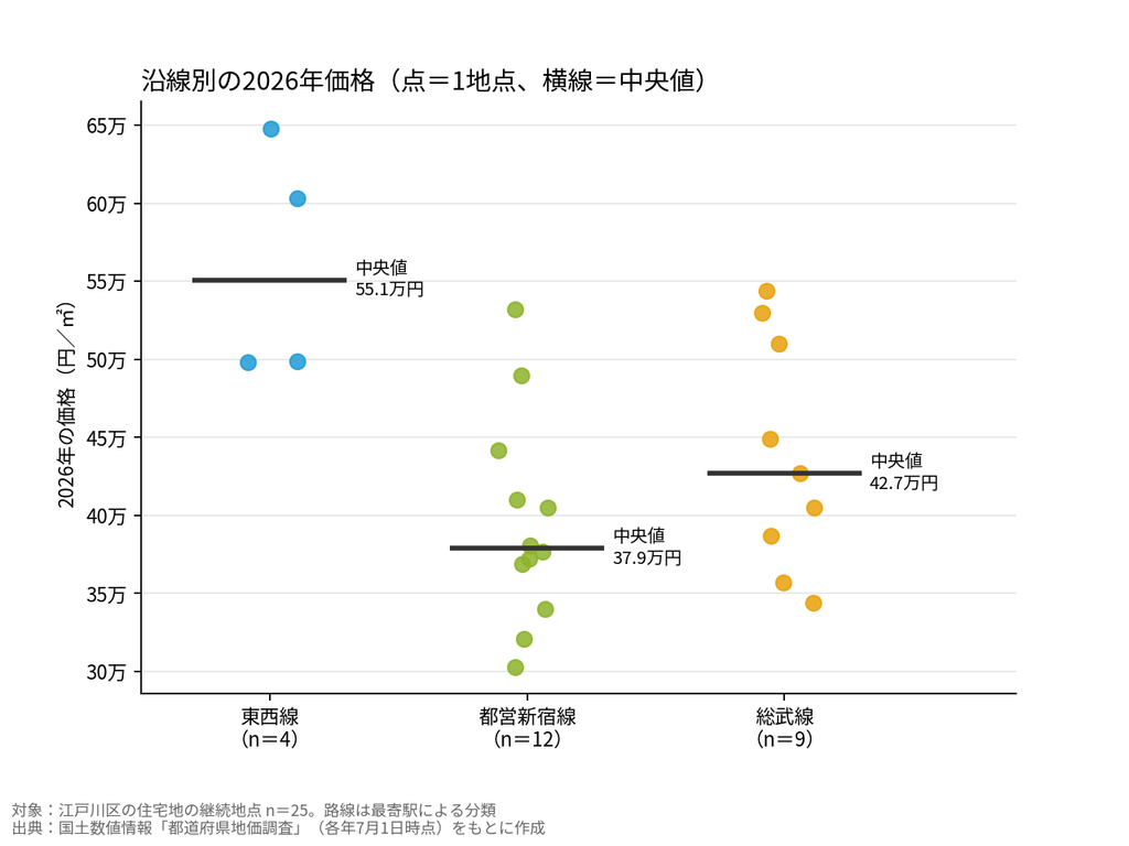 沿線別の2026年価格