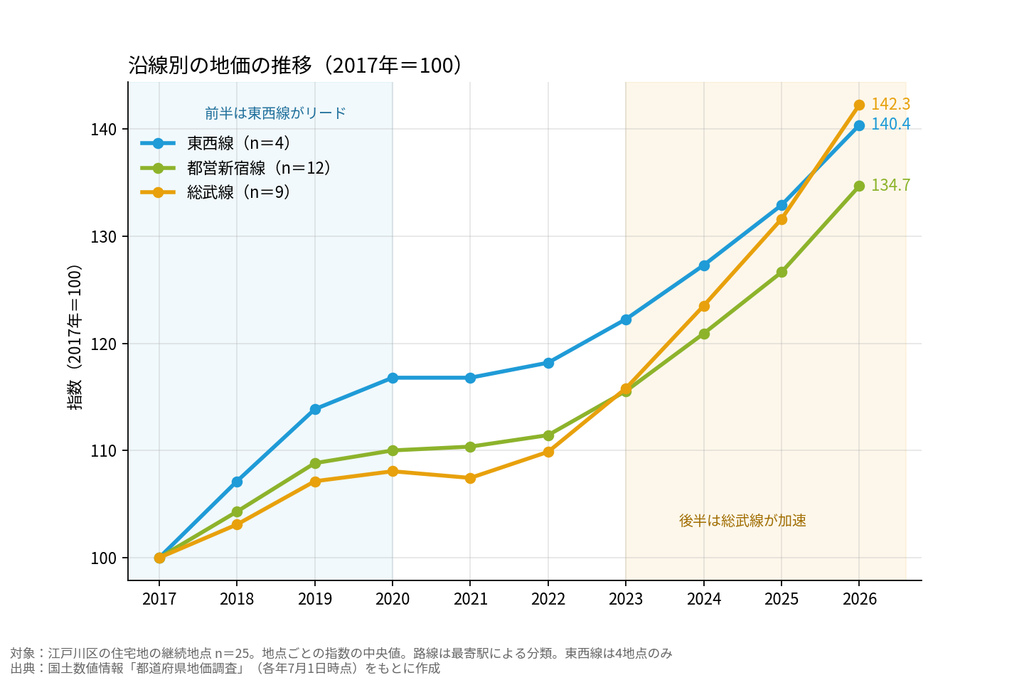 沿線別の地価の推移（2017年＝100）