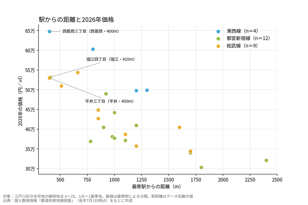 駅からの距離と2026年価格