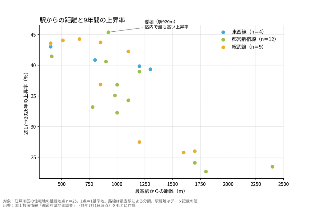 駅からの距離と9年間の上昇率