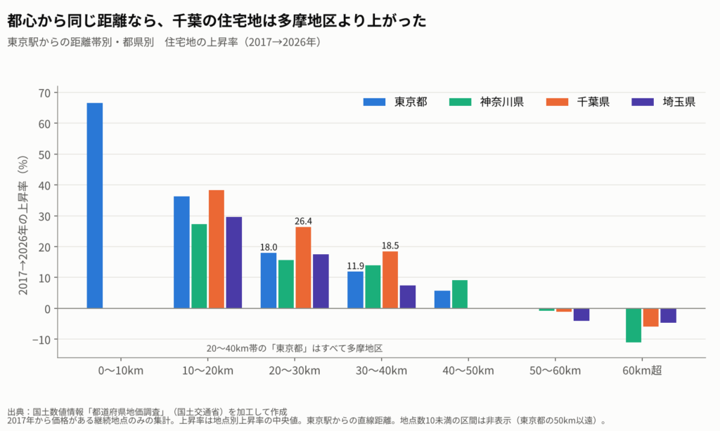 距離帯別・都県別の住宅地上昇率