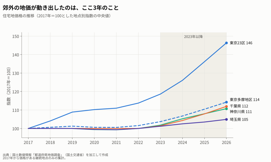 住宅地価格の推移