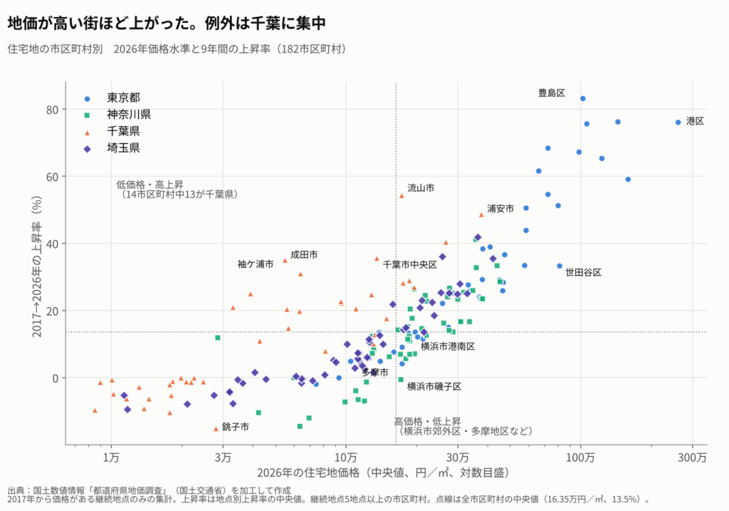 市区町村別の価格水準と上昇率