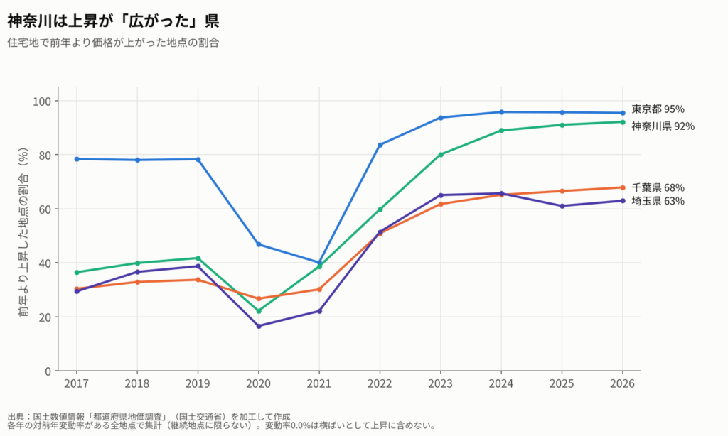 上昇地点割合の推移