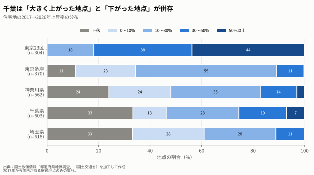 9年間の上昇率の分布