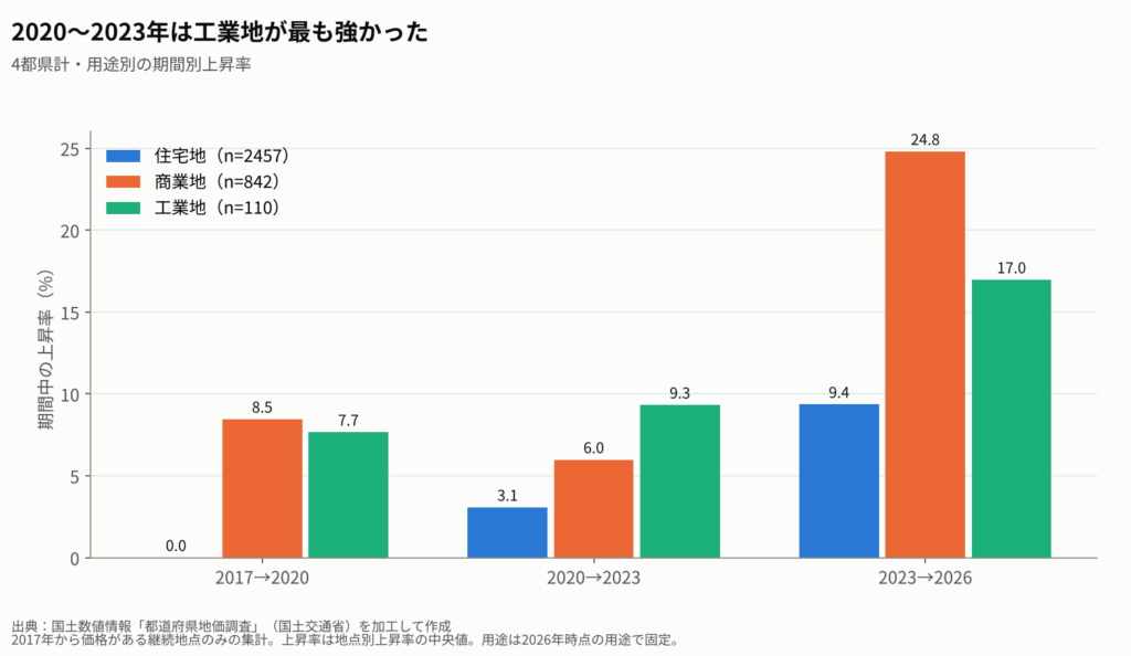用途別・期間別の上昇率